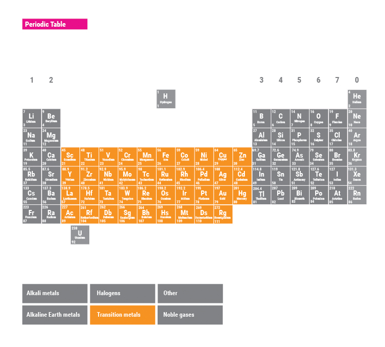 Transition metals is the largest group of the periodic table comes after alkali metals